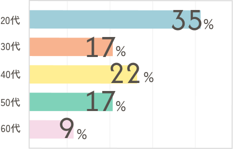 20代 35% 30代 17％ 40代 22％ 50代 17％ 60代 9%